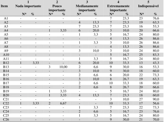 Tabela 5 - Resultados da análise semântica realizada com os profissionais de saúde, por porcentual de respostas,  de acordo com a classificação da escala Likert