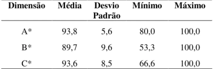 Tabela 10 - Média dos escores das dimensões. Brasília, DF,   Brasil, 2015. 