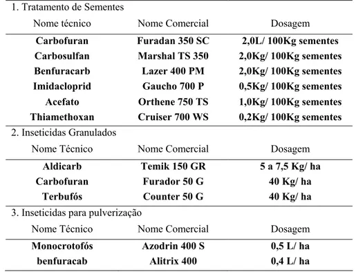 Tabela 2. Inseticidas recomendados para o controle de pulgões (Gallo et al., 2002). 