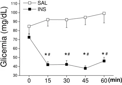 Figura  2.  Glicose  circulante  de  A.  Lituratus  alimentados  submetidos  ao  Teste  de  Tolerância  à  Insulina intraperitoneal (ipITT)