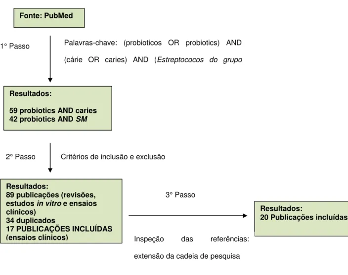 Figura 1 - Estratégia de busca na literatura para estudos in vivo sobre o uso de probióticos  na prevenção das doenças orais