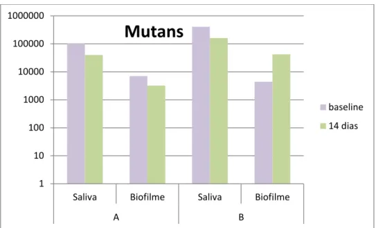 Figura 2 - contagem de Estreptococos do grupo mutans da saliva e do biofilme. 