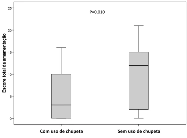 Figura 2 – Escore total de amamentação na alta hospitalar, conforme uso ou  não de  chupeta