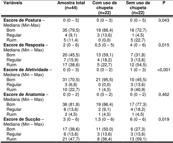 Tabela 3 – Escore de amamentação na alta, conforme uso de  chupeta 