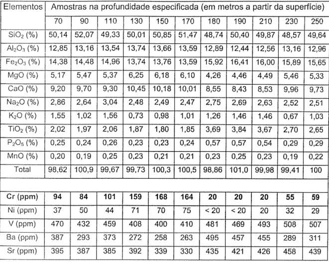 Tabela  2: Composição  química dos  basaltos  em Urânia (ALMODOVAR,  1995) Elementos