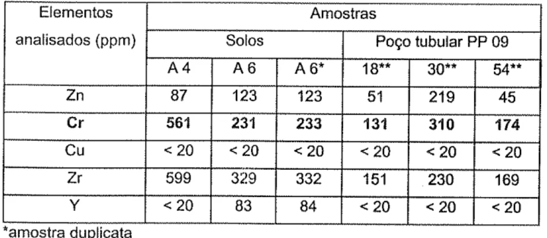 Tabela 3: Composição  guímica  de  solos  e  sedimentos em Urânia (ALMODOVAR,  1995)