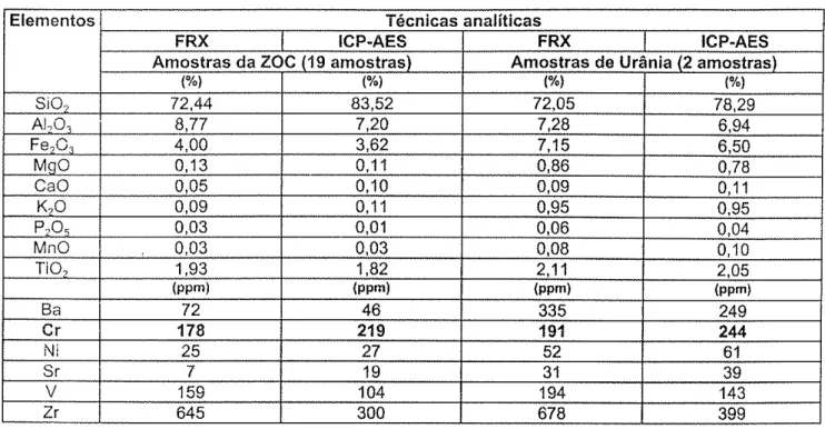 Tabela 6:  Méd¡a  dos teores dos elementos analisados  por  FRX  e  ICP-AËS