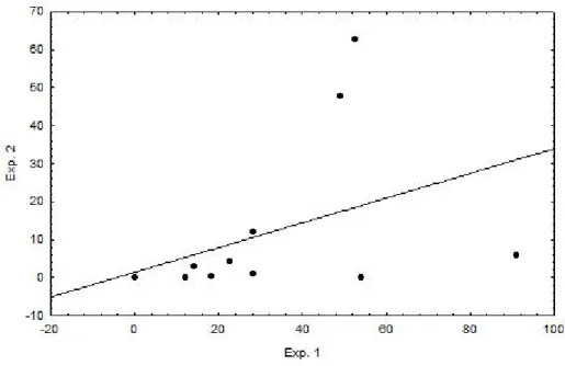 Figura 3 – Correlação entre taxa de exploração de ambientes novos (Exp. 1) e taxa de exploração de ambientes conhecidos (Exp