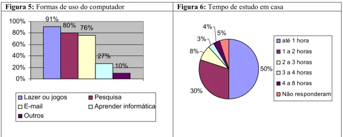 Figura 5: Formas de uso do computador Figura 6: Tempo de estudo em casa