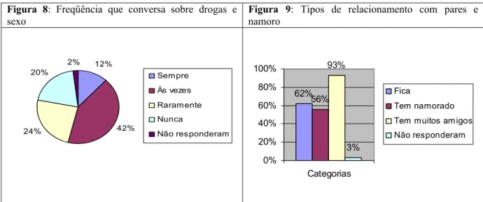 Figura  8:  Freqüência  que  conversa  sobre  drogas  e  sexo 