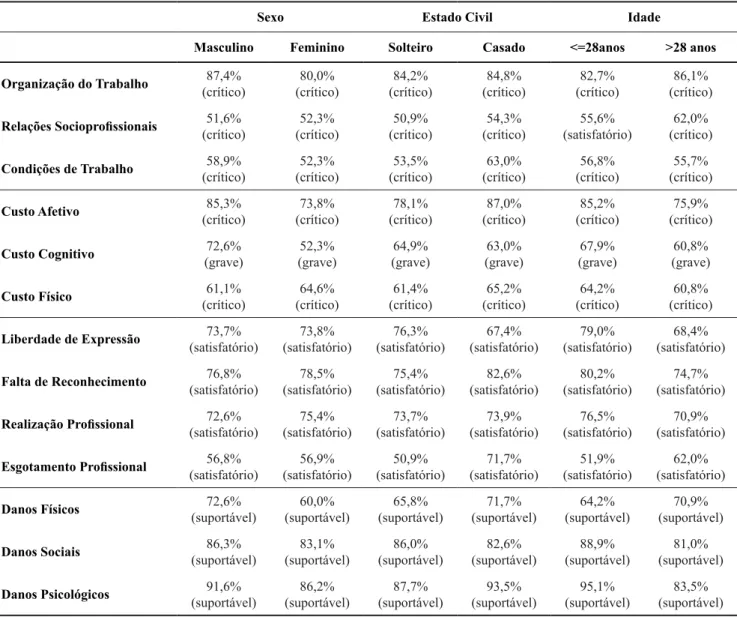 Tabela 2. Resumo dos maiores percentuais segundo a classificação dos fatores