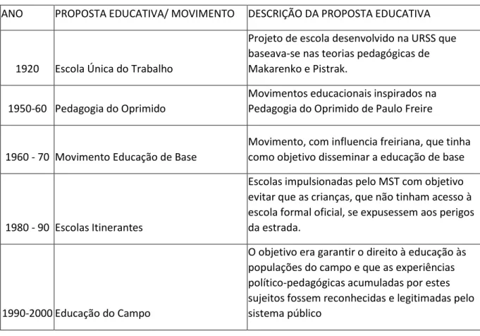 Tabela II: Propostas de educação popular 