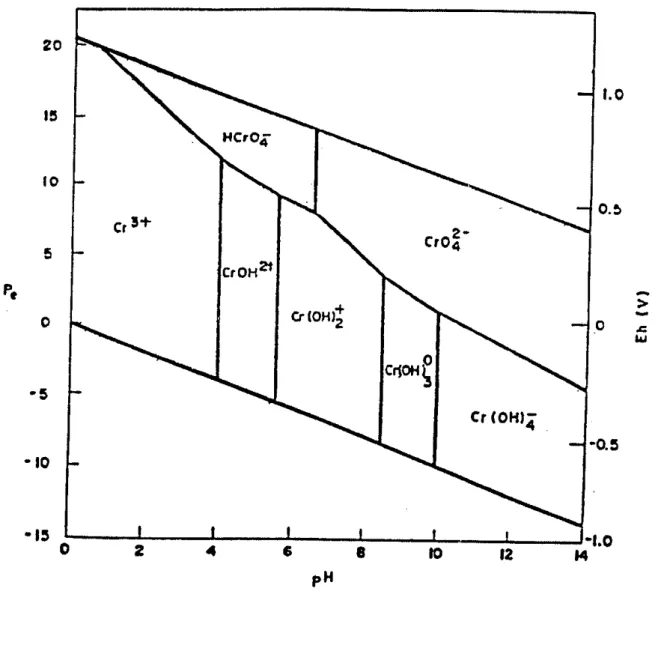 Figura 03: Diagrama  da especiaçâo  do Cromo  em  relação  ao  pH  e  Eh (Calder,  1988)