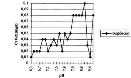 Gráfico  1A: Variação  dos  teores de  cÎomo  hexaval€nte  (mgl)  com  o  pH.