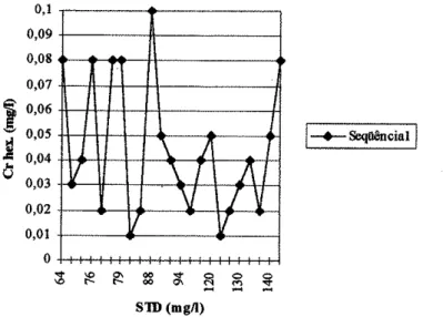 Gráfico  1C:  Variação  dos teotes de  cromo h€xavalente  (mg/l)  com  os  sólidos  totais dissolvidos  (mg/l).