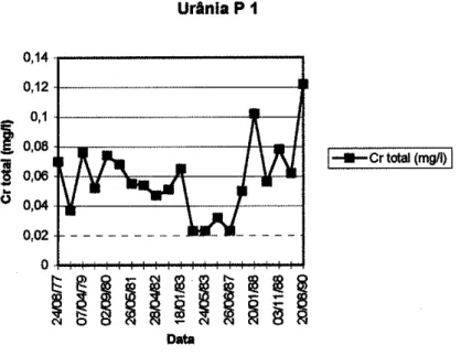 Gráfico  2A:  ConcenFâções  de  cromo  total  (møl)  com  a data  de coleta  do  poço  I  em  Urânia.