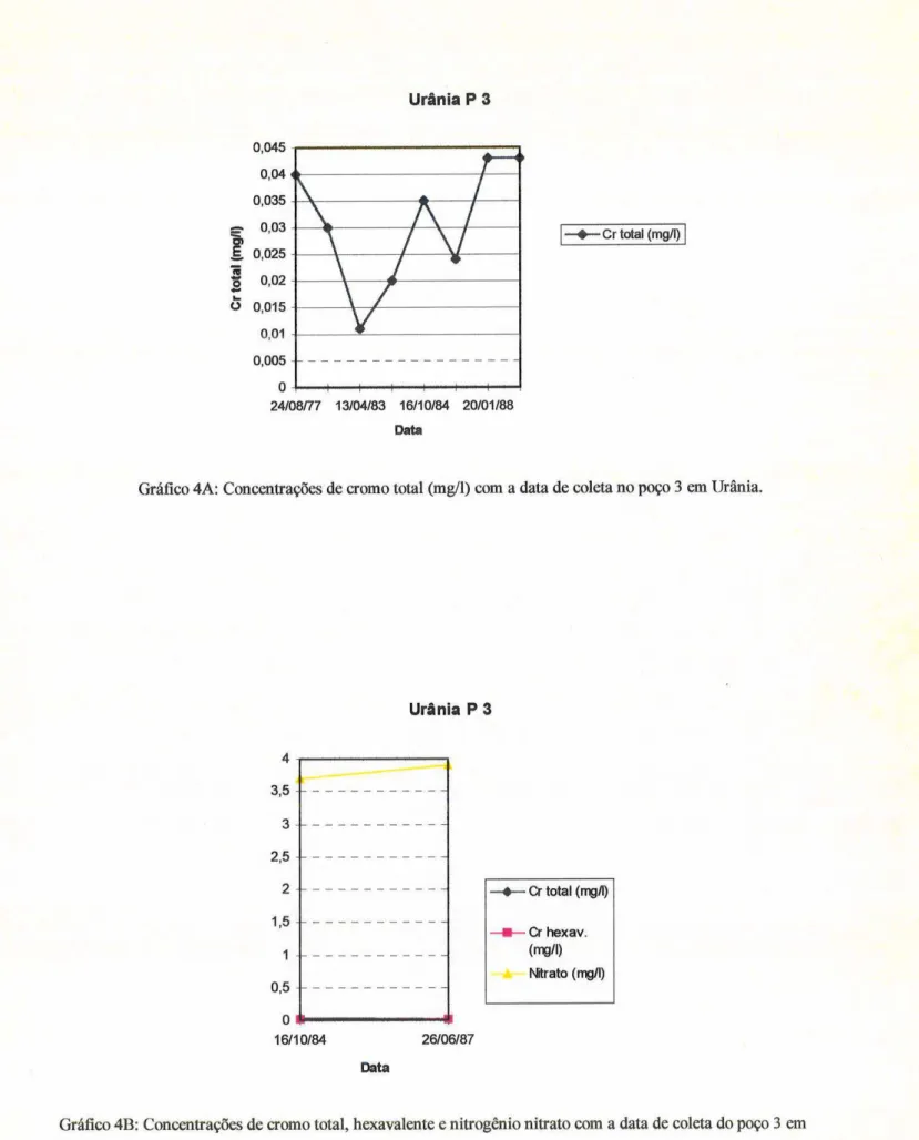 Gráfico  4A:  Concentrações  de  cromo  total  (mgll)  com  a data  de coleta  no  poço  3 em  Urânia.