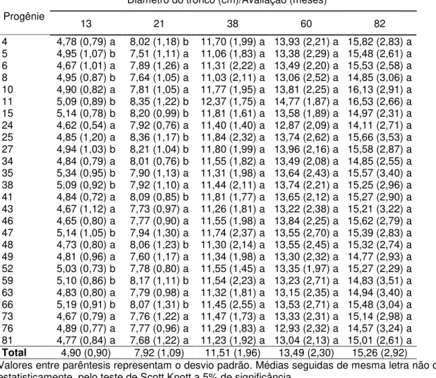 Tabela  4  -  Diâmetro  do  tronco  com  casca  das  árvores  das  progênies  de  E.  urophylla,  através  da  mensuração contínua 
