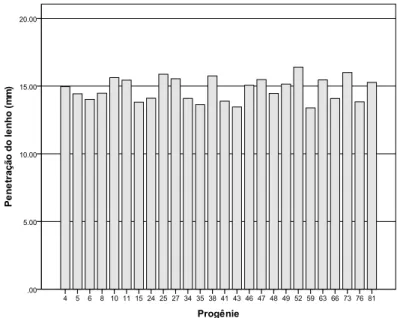 Figura 12 - Profundidade da penetração da agulha do pilodyn (mm) no lenho do tronco das árvores  das progênies de E