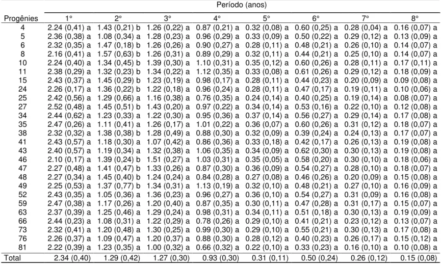 Tabela 10 - Largura dos anéis de crescimento anuais (cm) do lenho das árvores dos clones das 26 progênies de E