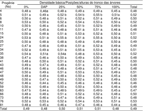 Tabela  14  -  Variação  da  densidade  básica  (g/cm³)  do  lenho  no  sentido  base-topo  do  tronco  das  árvores das progênies de E