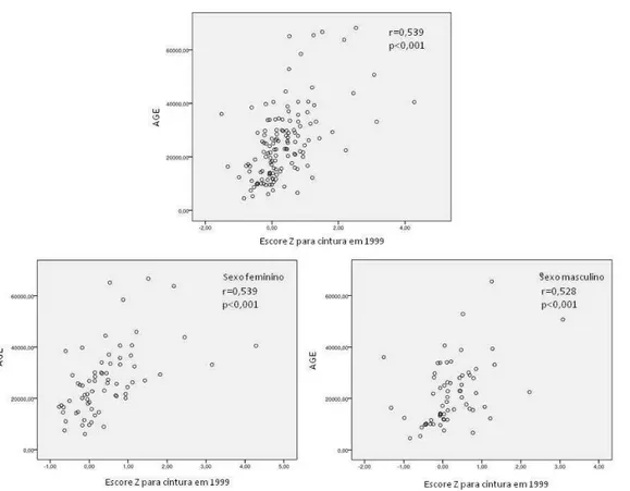 Figura III.4- Gráfico de correlação que compara os achados de circunferência abdominal  (cintura) em 1999 com o acúmulo de gordura externa (AGE) na tomografia  computadorizada de abdômen em 2008 para todos os indivíduos e estratificado  pelo sexo