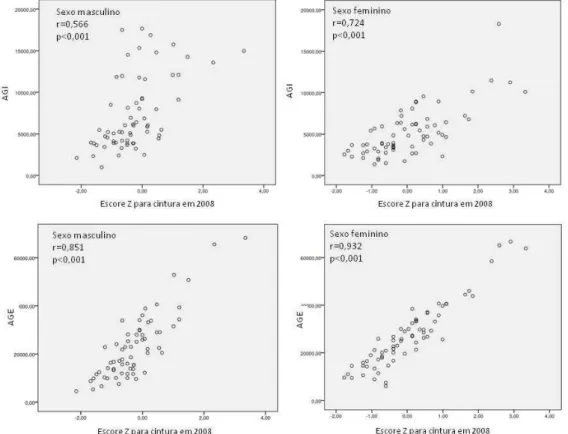 Figura III.7- Gráfico de correlação que compara os achados de circunferência abdominal  (cintura) em 2008 com o acúmulo de gordura interna (AGI) e externa (AGE) na  tomografia computadorizada de abdômen em 2008 estratificado pelo sexo  [Coeficiente de corr