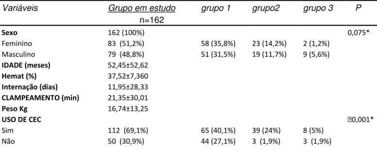 Tabela 3.  Distribuição da amostra de acordo com as variáveis demográficas e as  variáveis das classificações patológicas  em relação às cardiopatias cianóticas  com hiperfluxo  Variáveis  Grupo em estudo   Cianóticas/hiperfluxo     P     n=162        Sexo