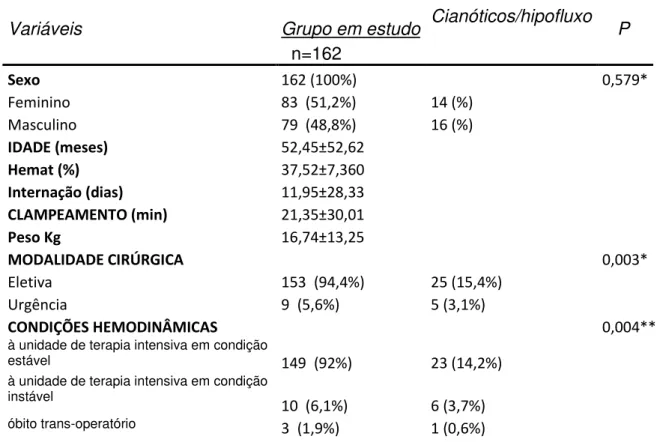 Tabela 5.  Distribuição da amostra de acordo com as variáveis demográficas e as  variáveis das classificações patológicas  em relação às cardiopatias Acianóticas  sem hiperfluxo 