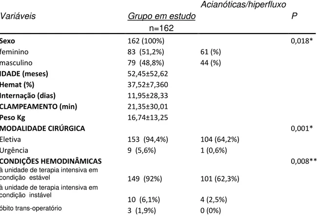 Tabela 7.  Distribuição da amostra de acordo com as variáveis demográficas e as  variáveis das classificações patológicas em relação às cardiopatias 