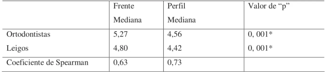 Tabela  5.1  -  Avaliação  estatística  da  correlação  entre  o  julgamento  de  ortodontistas  e  leigos  para  todos  os  parâmetros avaliados, pelo teste de Mann-Whitney e Spearman 