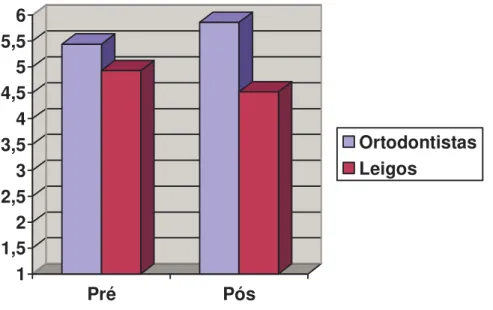 Figura 5.1-  Comparação entre leigos e ortodontistas no grupo compensatório em norma frontal, nas fases pré e  pós–tratamento