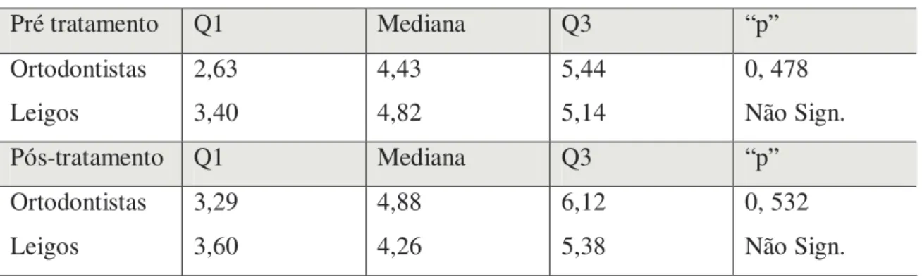 Tabela 5. 3 - Valores de quartis 1 e 3, mediana e valores de “p” na comparação pelo teste de Mann- Mann-Whitney da avaliação de leigos e ortodontistas dos pacientes submetidos a ortodontia compensatória, em norma  lateral, nas fases pré e pós-tratamento