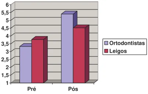 Figura  5.4  Comparação  entre  leigos  e  ortodontistas  no  grupo  cirúrgico,  em  norma  lateral,  nas  fases  pré  e  tratamento