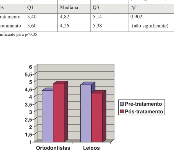 Figura  5.6  –  Comparação  entre  as  fases  pré  e  tratamento,  no  grupo  compensatório  em  norma  lateral,  para  ortodontistas e leigos