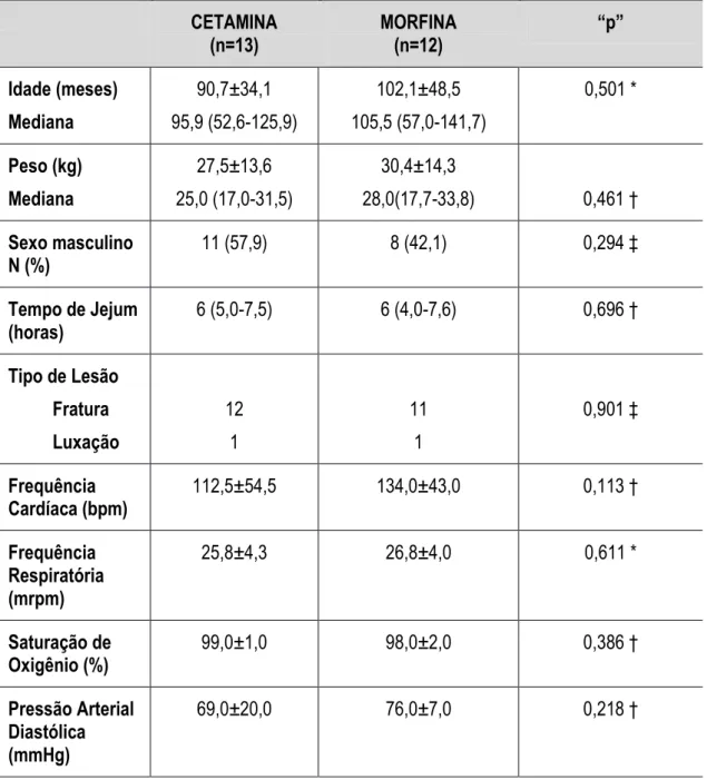 Tabela 1 - Características gerais dos dois grupos antes início dos procedimentos  de redução ortopédica  CETAMINA  (n=13)  MORFINA (n=12)  “p”  Idade (meses)  Mediana   90,7±34,1  95,9 (52,6-125,9)  102,1±48,5  105,5 (57,0-141,7)  0,501 *  Peso (kg)   Medi