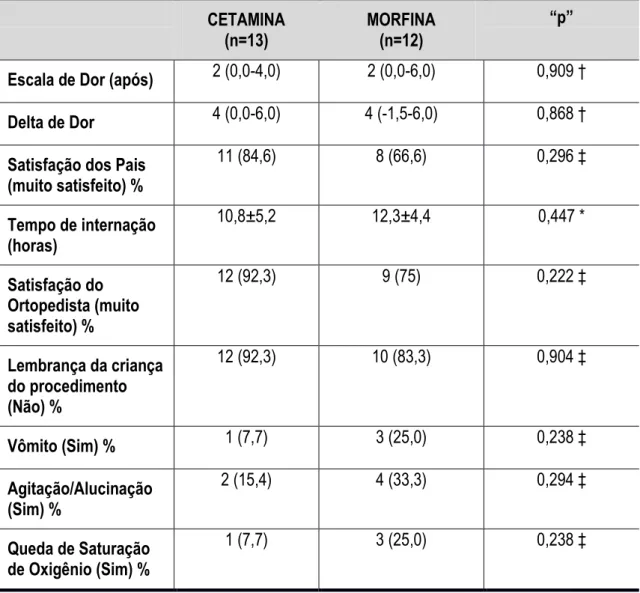 Tabela 3 - Comparação entre os dois grupos quanto escala da dor, satisfação  dos pais e do ortopedista, tempo de internação, lembrança do procedimento e 