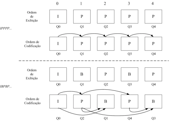 Figura 3.3: Exemplo da ordem de codificação e exibição dos quadros. As setas indicam quais quadros são usados como referência na estimação do quadro atual.