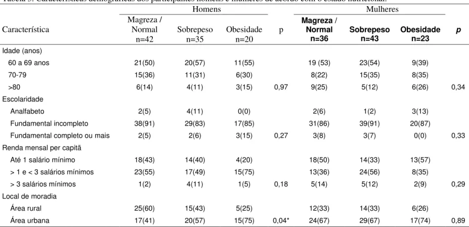 Tabela 3. Características demográficas dos participantes homens e mulheres de acordo com o estado nutricional