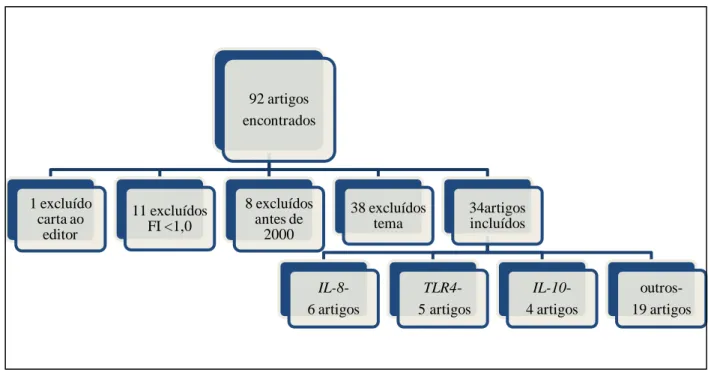 Figura 1. Métodos e resultados para seleção de estudos de associação genética de  bronquiolite viral aguda