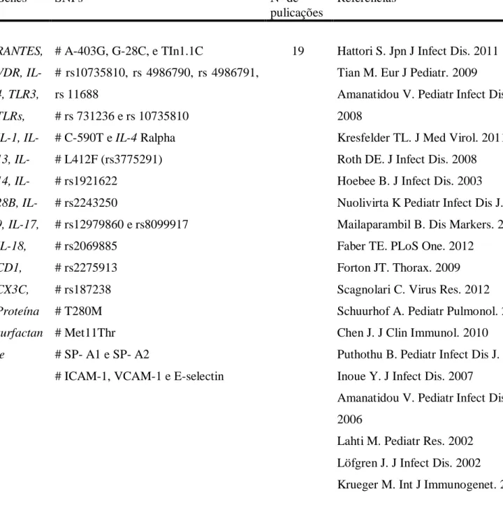Tabela 2. Outros genes e variações genéticas associados à BVA 