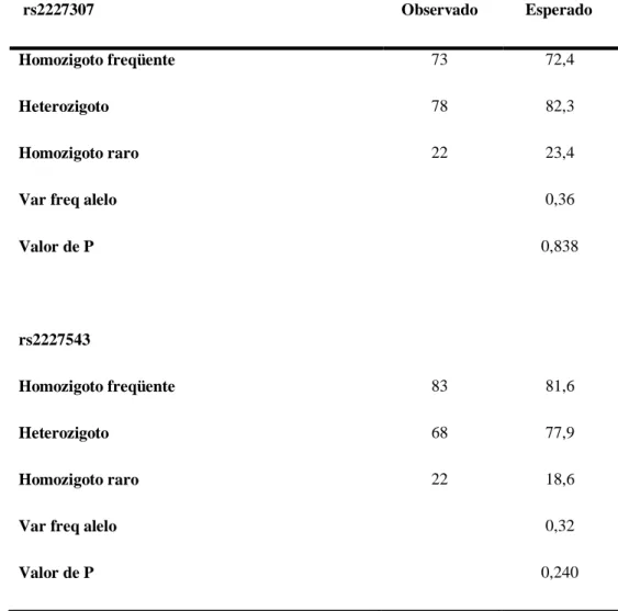 Tabela 2. Resultados da genotipagem, freqüência alélica e desvio do equilíbrio de  Hardy Weinberg para os SNPs  rs2227307 e rs2227543