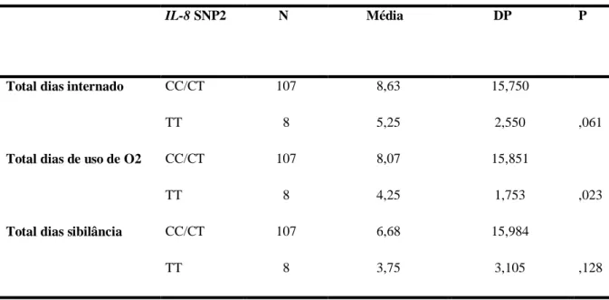 Tabela 4. Associação de variáveis clínicas do grupo casos e a ocorrência de  homozigoto TT no SNP 2- rs2227543.