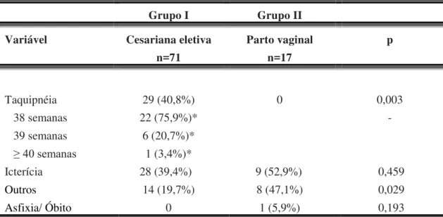 Tabela 2 -  Tabela comparativa das “complicações” entre parto normal e cesariana  eletiva 