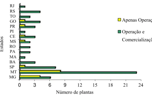 Figura 3.1 – Estados brasileiros com autorização para produção de biodiesel e número de  plantas implantadas por estado (Dados retirados da ANP, 2012)