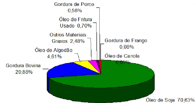 Figura 3.5 – Percentual de matérias-primas utilizadas na produção do biodiesel, no Brasil,  em novembro de 2012