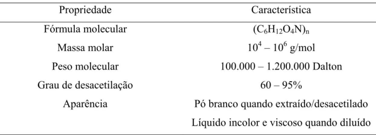 Tabela 3.1 – Propriedades físico-químicas da quitosana comercial. 