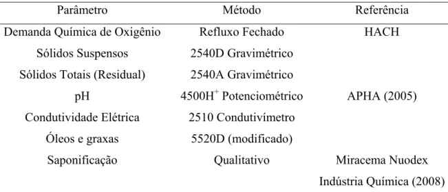 Tabela 4.2 – Parâmetros de caracterização dos efluentes bruto e tratado. 