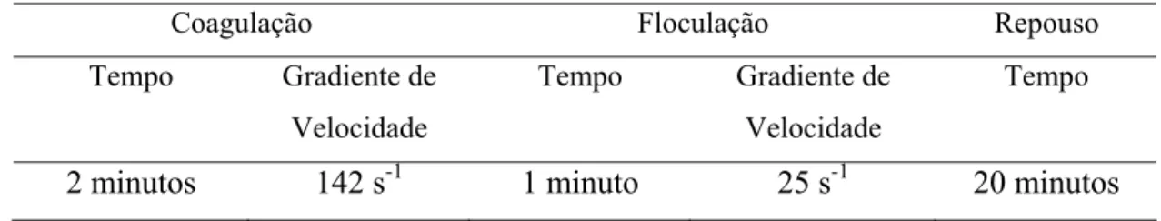 Tabela 4.4 – Condições operacionais dos ensaios de coagulação-floculação seguidos de  separação gravitacional