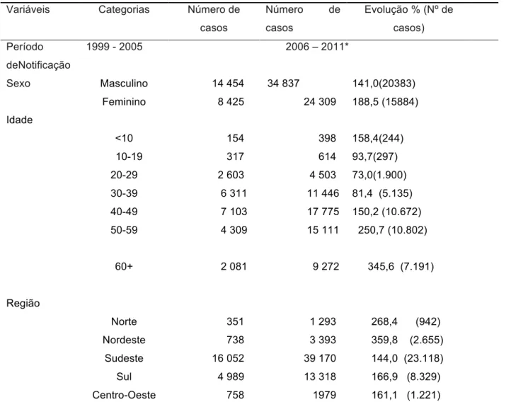 Tabela 1 - Evolução do perfil do portador de hepatite C de acordo com os dados de notificação nacional